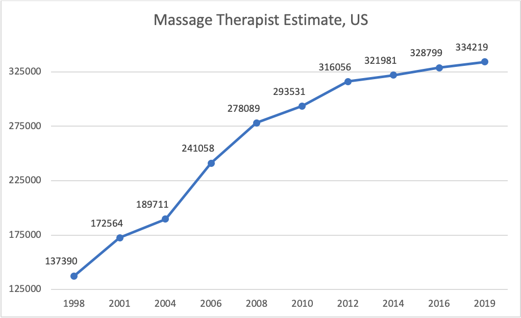 How Many Massage Therapists Are There In The Us Associated Bodywork And Massage Professionals